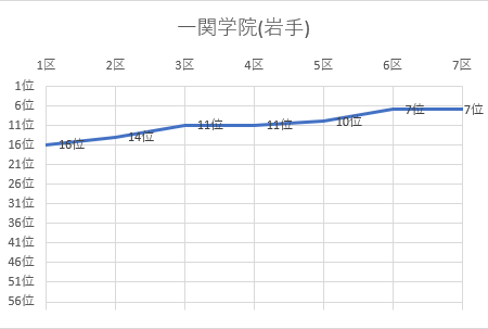 一関学院(岩手)グラフ