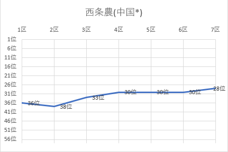 西条農(中国地区)グラフ