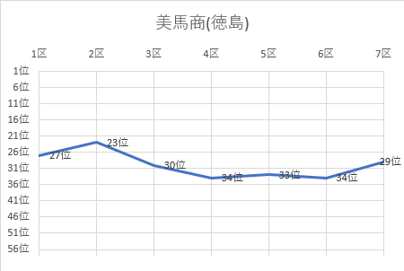 美馬商(徳島)グラフ