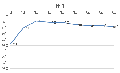 第36回全国女子駅伝　10位静岡グラフ